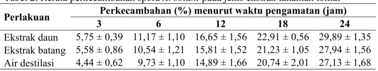 Tabel 2. Rerata perkecambahan spora A. solani pada jenis ekstrak tanaman tomat  Perlakuan  Perkecambahan (%) menurut waktu pengamatan (jam) 