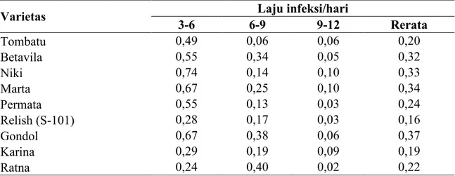 Tabel 4. Laju infeksi penyakit bercak coklat pada sembilan varietas tomat 