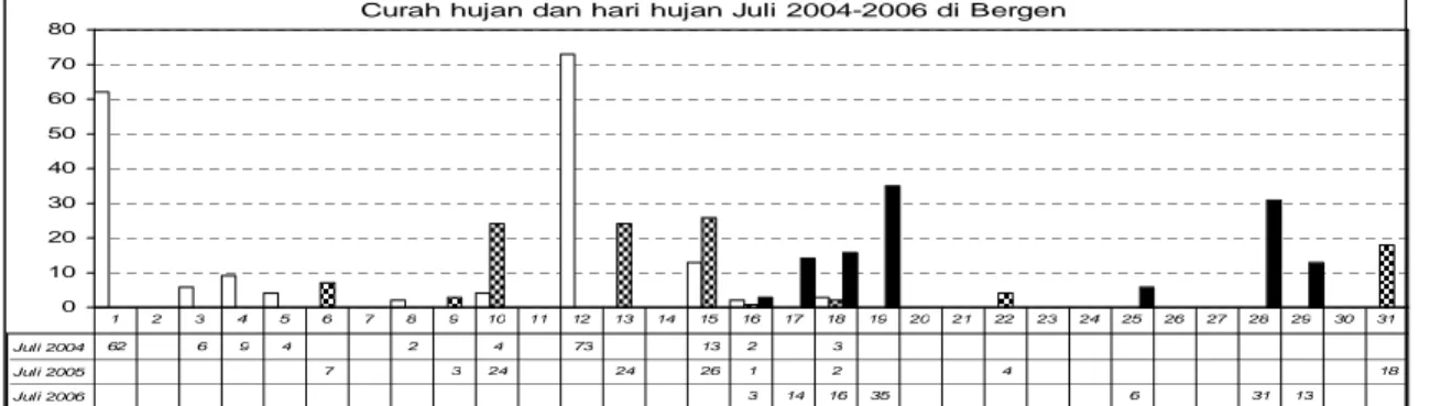 Gambar 3. Pola hari hujan dan curah hujan pada Juli 2004,2006 di PTP VII Bergen Pola distribusi spora