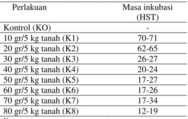 Tabel 2.Masa inkubasi penyakit busuk batang pada  berbagai konsentrasi inokulum S.rolfsii 