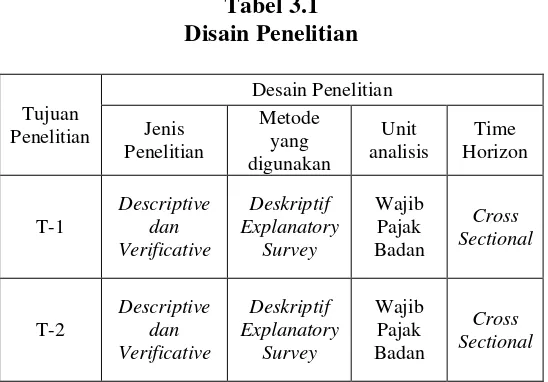 Tabel 3.1 Disain Penelitian 