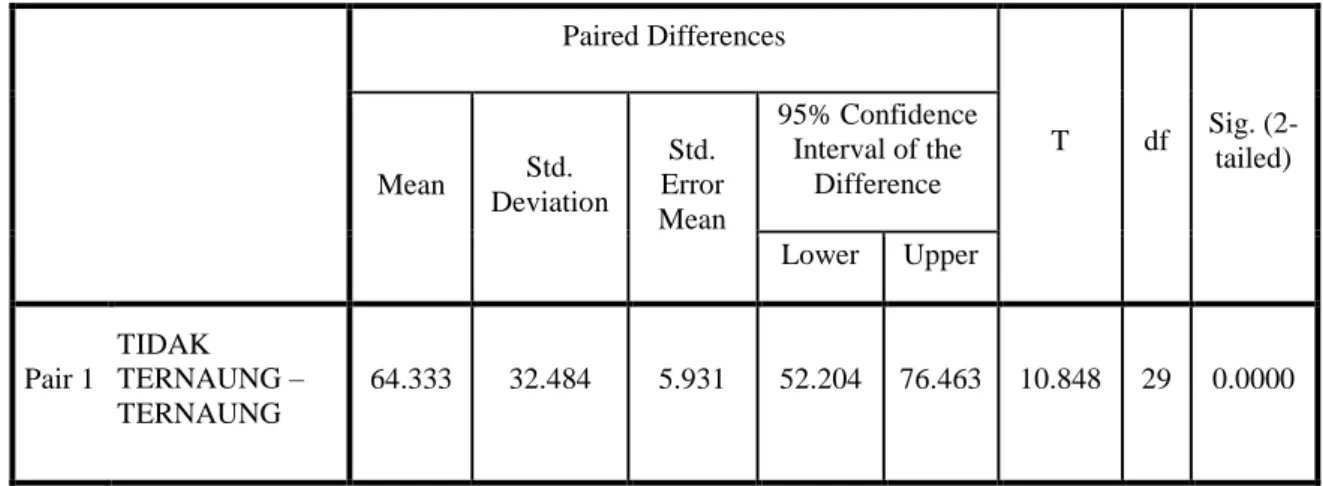 Tabel 1. Hasil uji-t menggunakan SPSS 21 dengan tingkat kepercayaan 5%. 