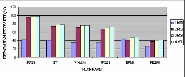 Tabel 1 menunjukkan pada minggu kedua, ketiga dan keempat setelah inokulasi, ternyata klon karet yang rentan terhadap infeksi patogen gugur daun corynespora adalah klon IRR 39, diikuti klon GT1, BPM 24 dan PR 261