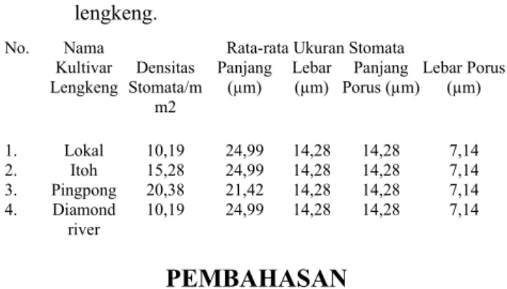Tabel 2. Parameter   stomata   pada   keempat   kultivar lengkeng.