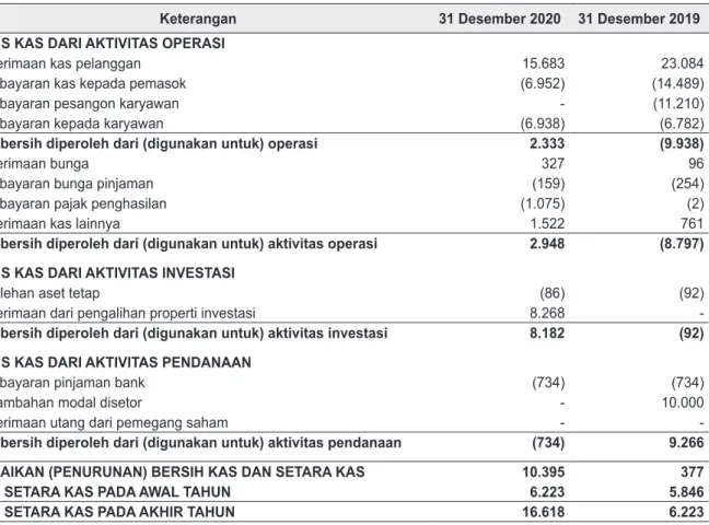 Tabel berikut ini menjelaskan ringkasan arus kas Perseroan:
