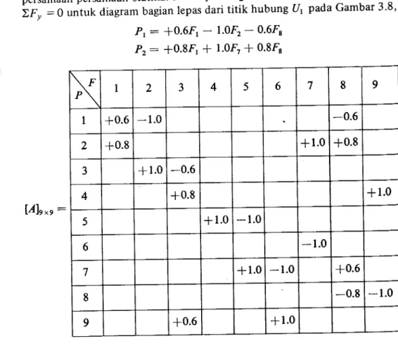 GAMBAR  3.8.  Diagram  Bagian  Lepas  dari  Titik-titik  Simpul  dalam  Contoh  soal 3.3.