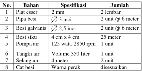 Tabel 1. Spesifikasi bahan penyusun alat penyuling asap 