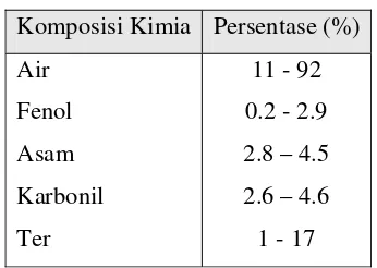 Tabel 7. Komposisi distilat asap menurut Trenggono,dkk.(1996) 
