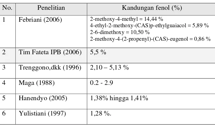 Tabel 8. Komposisi fenol distilat asap tempurung kelapa menurut Febriani (2006) 