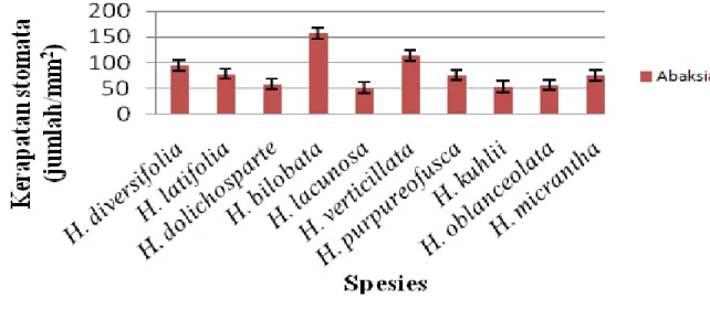 Gambar 3  Kerapatan stomata abaksial daun 10 spesies Hoya sukulen. 
