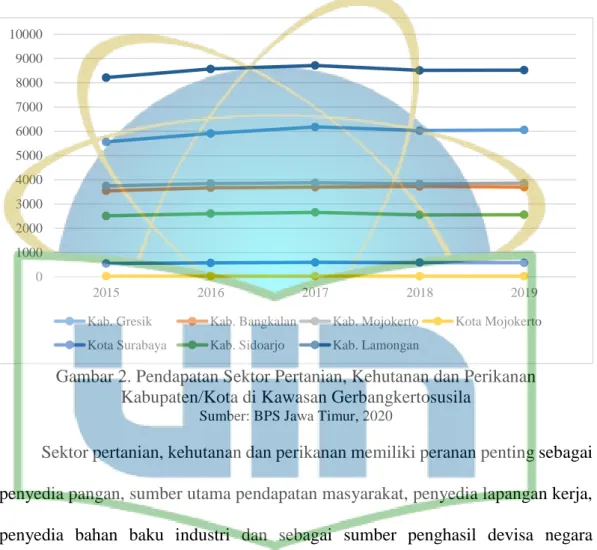 Gambar 2. Pendapatan Sektor Pertanian, Kehutanan dan Perikanan  Kabupaten/Kota di Kawasan Gerbangkertosusila 