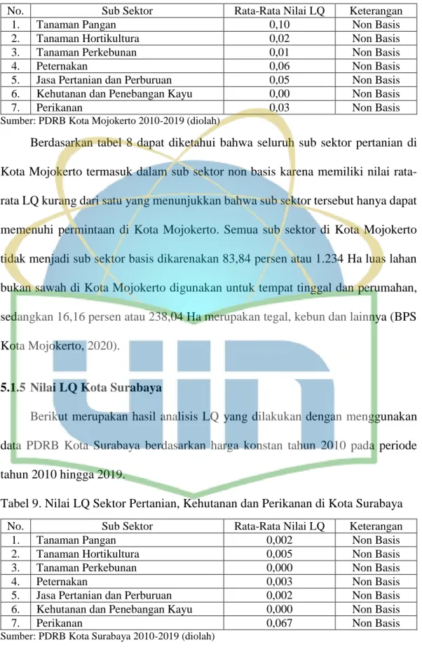 Tabel 9. Nilai LQ Sektor Pertanian, Kehutanan dan Perikanan di Kota Surabaya 