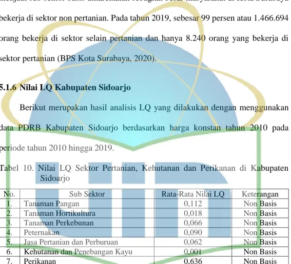 Tabel  10.  Nilai  LQ  Sektor  Pertanian,  Kehutanan  dan  Perikanan  di  Kabupaten  Sidoarjo 