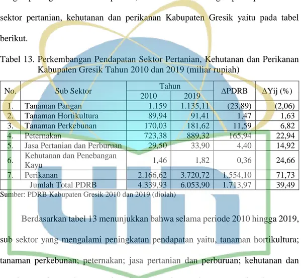 Tabel 13. Perkembangan Pendapatan Sektor Pertanian, Kehutanan dan Perikanan  Kabupaten Gresik Tahun 2010 dan 2019 (miliar rupiah) 