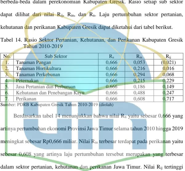 Tabel  14.  Rasio  Sektor  Pertanian,  Kehutanan,  dan  Perikanan  Kabupaten  Gresik  Tahun 2010-2019 