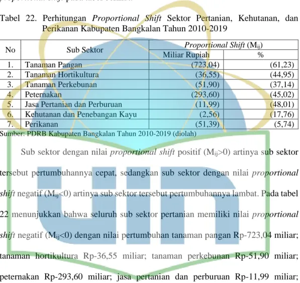 Tabel  22.  Perhitungan  Proportional  Shift  Sektor  Pertanian,  Kehutanan,  dan  Perikanan Kabupaten Bangkalan Tahun 2010-2019 
