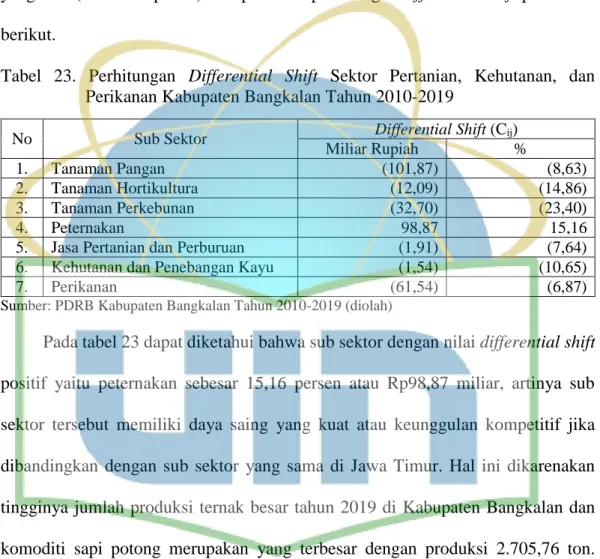 Tabel  23.  Perhitungan  Differential  Shift  Sektor  Pertanian,  Kehutanan,  dan  Perikanan Kabupaten Bangkalan Tahun 2010-2019 