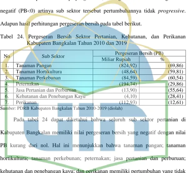 Tabel  24.  Pergeseran  Bersih  Sektor  Pertanian,  Kehutanan,  dan  Perikanan  Kabupaten Bangkalan Tahun 2010 dan 2019 