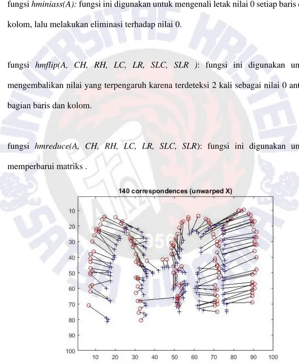 Gambar  3.6      Hasil  Proses  Bipartite  and  Hungarian  Method  untuk  Mendeteksi 140 Pasangan Titik yang Cocok