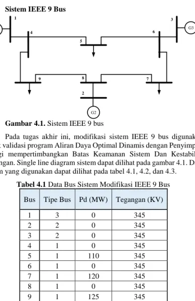 Gambar 4.1. Sistem IEEE 9 bus 