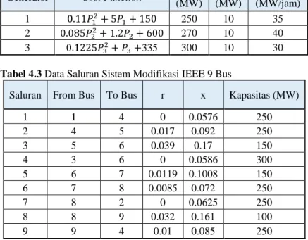 Tabel 4.2 Data Pembangkitan Sistem Modifikasi IEEE 9 Bus  Generator  Cost Function  Pmax 