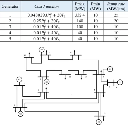 Tabel 4.26 Data Generator Sistem Modifikasi IEEE 9 Bus 