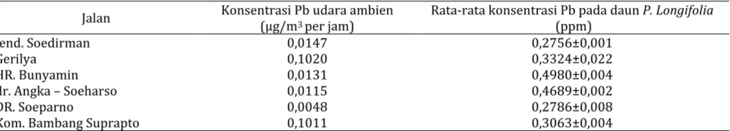 Tabel 1. Konsentrasi Pb udara ambien dan Pb pada daun P. longifolia di enam lokasi penelitian  Jalan  Konsentrasi Pb udara ambien  