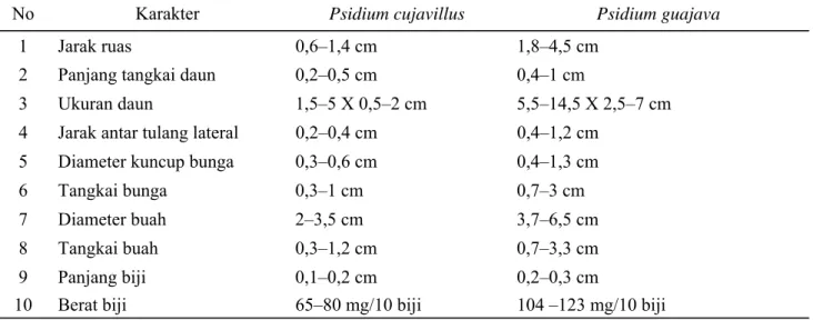 Tabel 1. Perbedaan ukuran karakter P. cujavillus dan P. guajava 