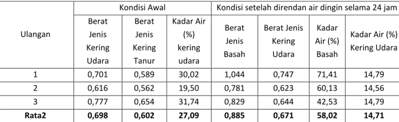 Tabel 1. Nilai rata-rata berat jenis dan kadar air kayu pakoba 