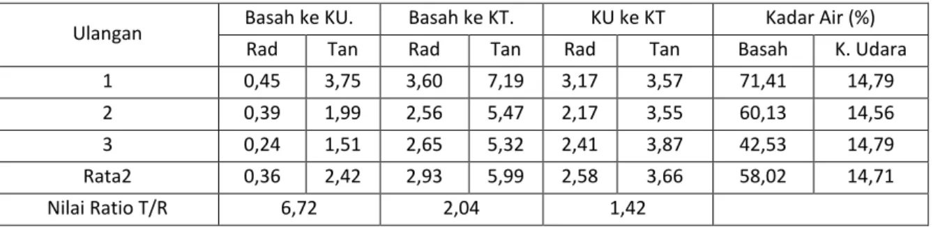 Tabel 2. Nilai rata-rata penyusutan arah radial dan tangensial kayu pakoba 