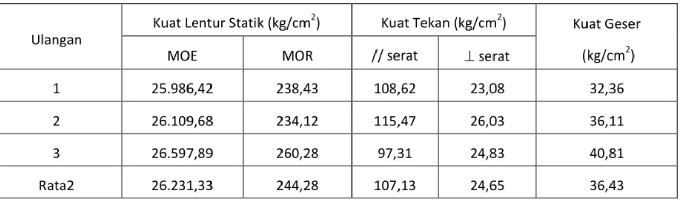 Tabel 3. Nilai rata-rata kekuatan lentur, kekuatan tekan dan kekuatan geser kayu pakoba 