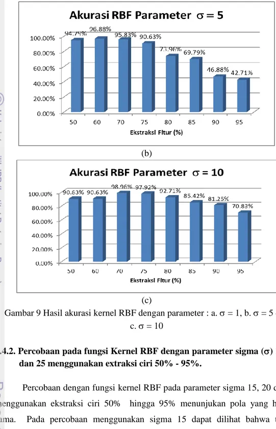 Gambar 9 Hasil akurasi kernel RBF dengan parameter : a.  = 1, b. = 5 dan       c.  = 10 