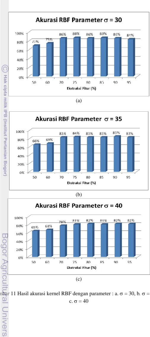 Gambar 11 Hasil akurasi kernel RBF dengan parameter : a.  = 30, b = 35 dan  c.  = 40 