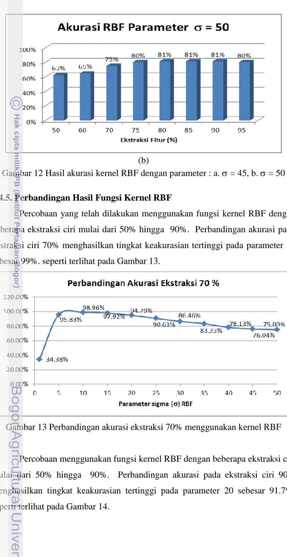 Gambar 12 Hasil akurasi kernel RBF dengan parameter : a.  = 45, b.  = 50  4.4.5. Perbandingan Hasil Fungsi Kernel RBF 