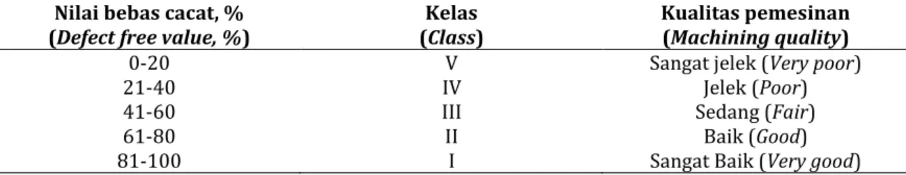 Tabel 2. Nilai bebas cacat dan klasifikasi sifat pemesinan   Table 2. Defect free value and machining classification 