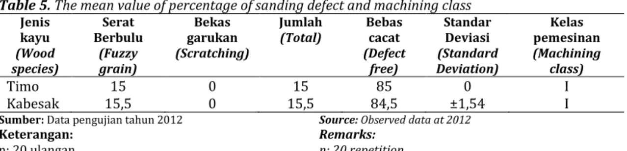 Tabel 5. Persentase luas cacat pengampelasan dan kelas pemesinan   Table 5. The mean value of percentage of sanding defect and machining class 