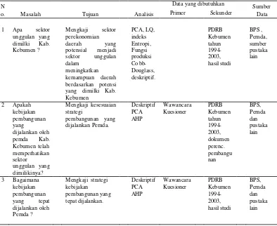 Tabel 1  Masalah, tujuan dan metode analisis 