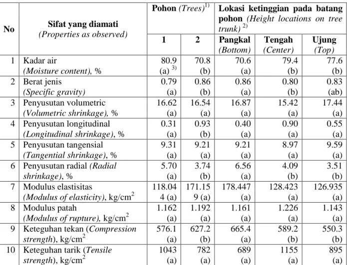 Table 1. Variations in physical and mechanical properties of salagundi woo, due to  different trees and different height levels on the tree trunks 