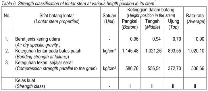 Table 6. Strength classification of lontar stem at various heigth position in its stem             