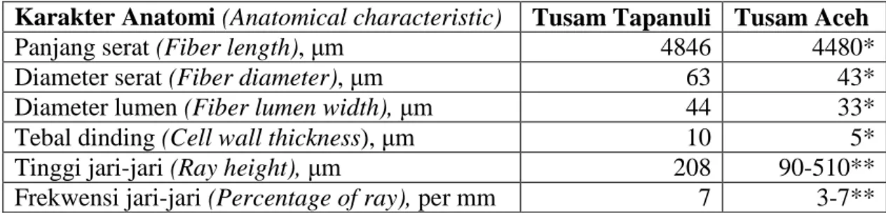 Tabel 4. Sifat anatomi kayu tusam strain Tapanuli dan Aceh  Table 4. Wood anatomical properties of Tapanuli and Aceh Pines 