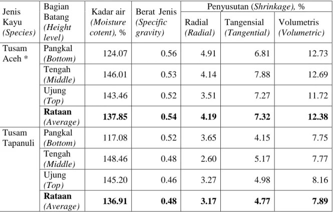 Tabel 2.   Kadar air segar, berat jenis dan penyusutan kayu tusam Aceh dan Tapanuli  Table 2