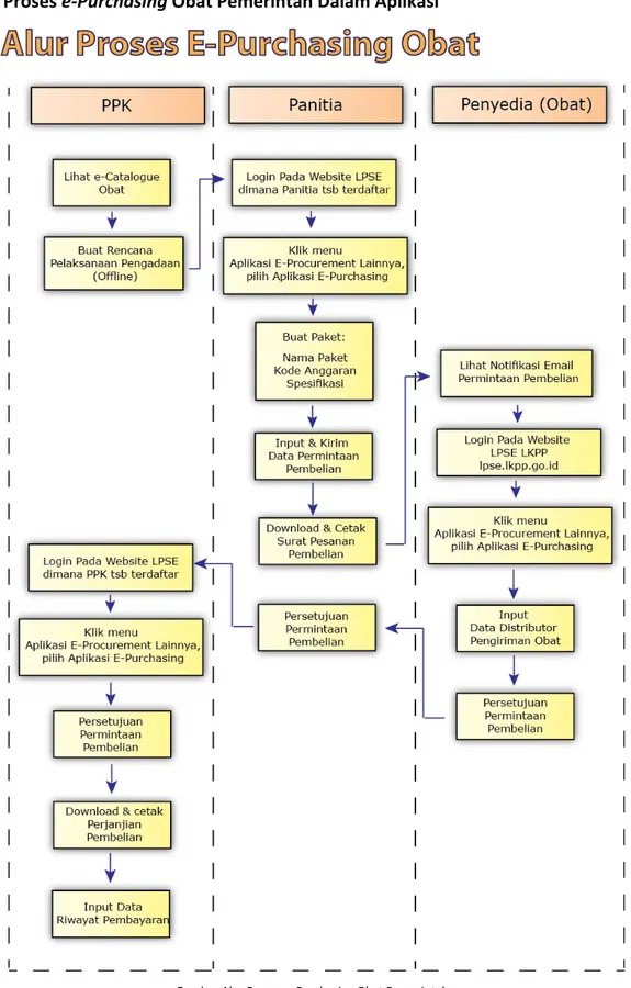 Gambar	
  Alur	
  Proses	
  e-­‐Purchasing	
  Obat	
  Pemerintah	
  