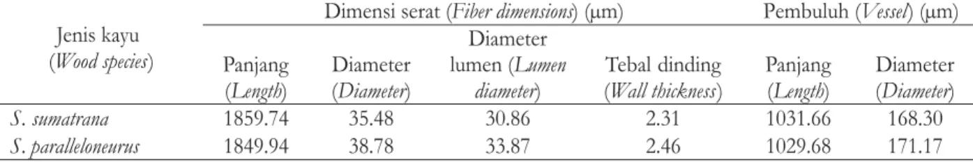Tabel 1. Dimensi serat Styrax sumatrana dan Styrax paralleloneurus Table 1. Fibre dimension of Styrax sumatrana and Styrax paralleloneurus