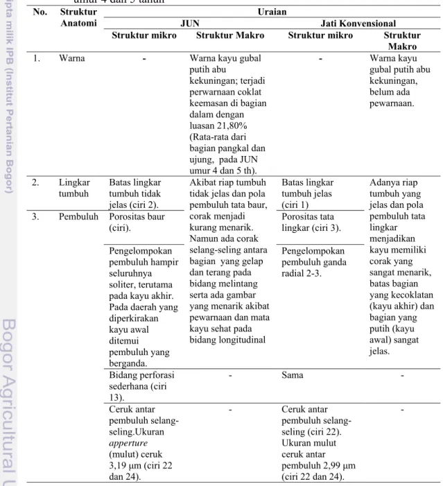 Tabel 6. Struktur anatomi makro dan mikro kayu JUN dan kayu jati konvensional  umur 4 dan 5 tahun