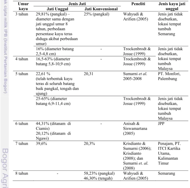 Tabel 11. Persentase kayu teras jati unggul dan jati konvensional umur muda oleh  berbagai peneliti 