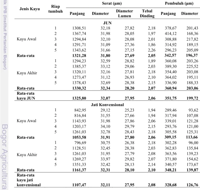 Tabel 8. Rata-rata dimensi serat dan pembuluh kayu JUN dan kayu jati konvensional  