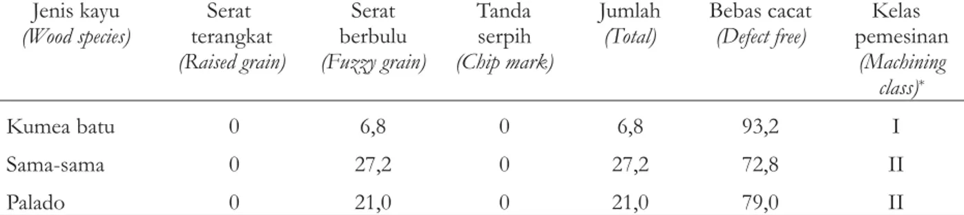 Tabel 8. Persentase cacat pembentukan dan kelas pemesinan tiga jenis kayu Sulawesi