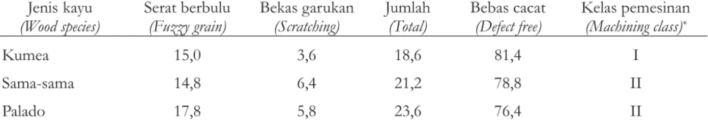Tabel 11. Persentase cacat pengamplasan dan kelas pemesinan tiga jenis kayu Sulawesi Table 11