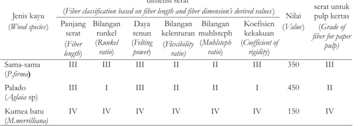 Tabel 3. Klasifikasi serat dan penilaian kualitas serat tiga jenis kayu Sulawesi untuk bahan bakupulp kertas