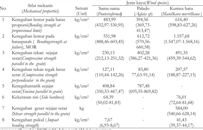 Tabel 5. Sifat mekanis tiga jenis kayu Sulawesi